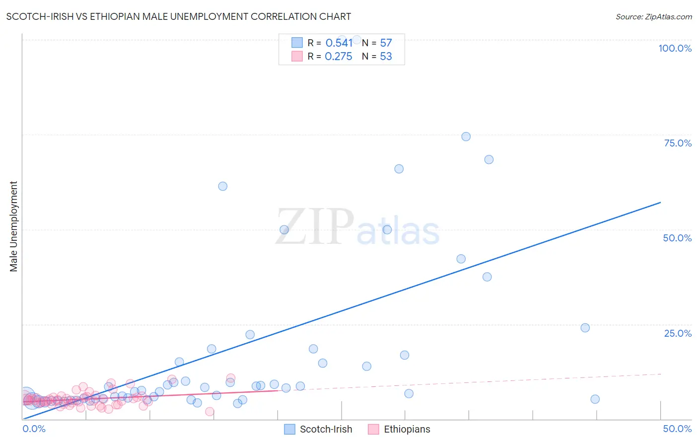 Scotch-Irish vs Ethiopian Male Unemployment