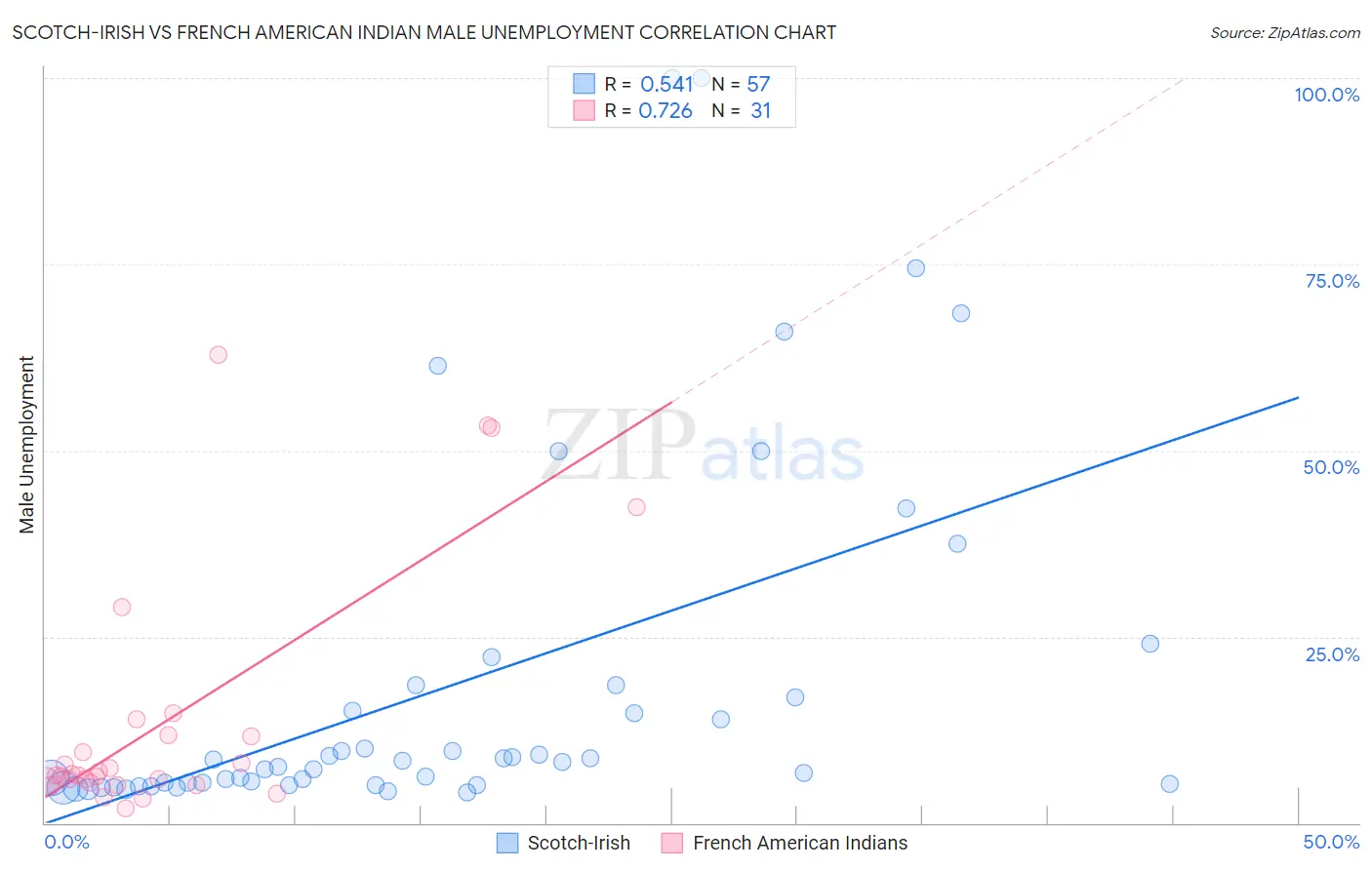 Scotch-Irish vs French American Indian Male Unemployment