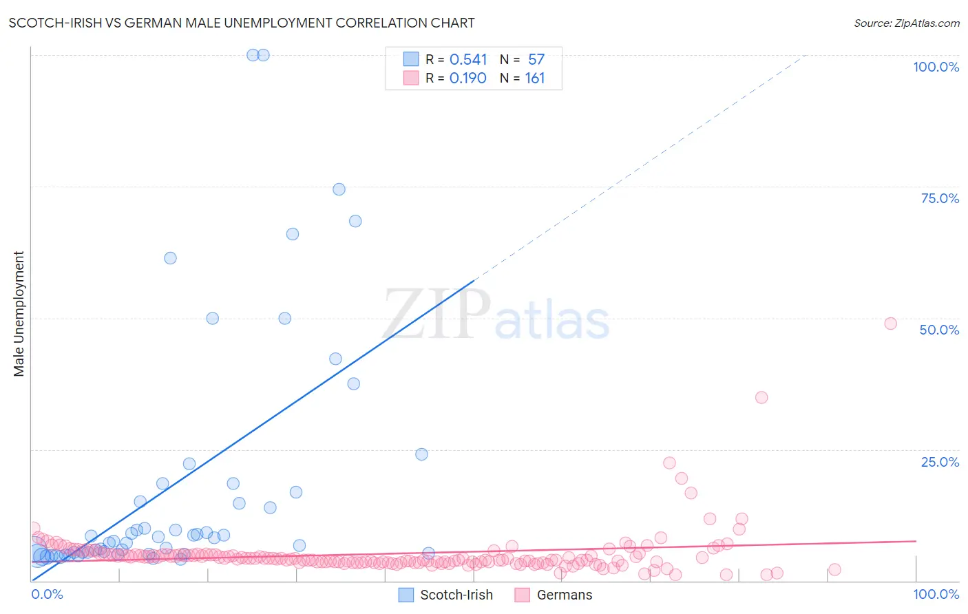 Scotch-Irish vs German Male Unemployment
