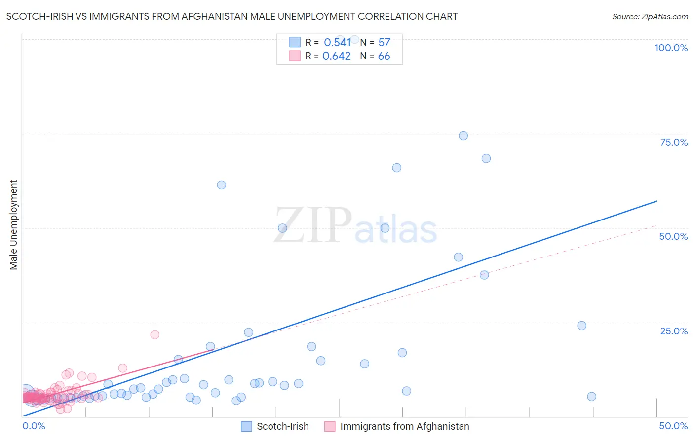 Scotch-Irish vs Immigrants from Afghanistan Male Unemployment