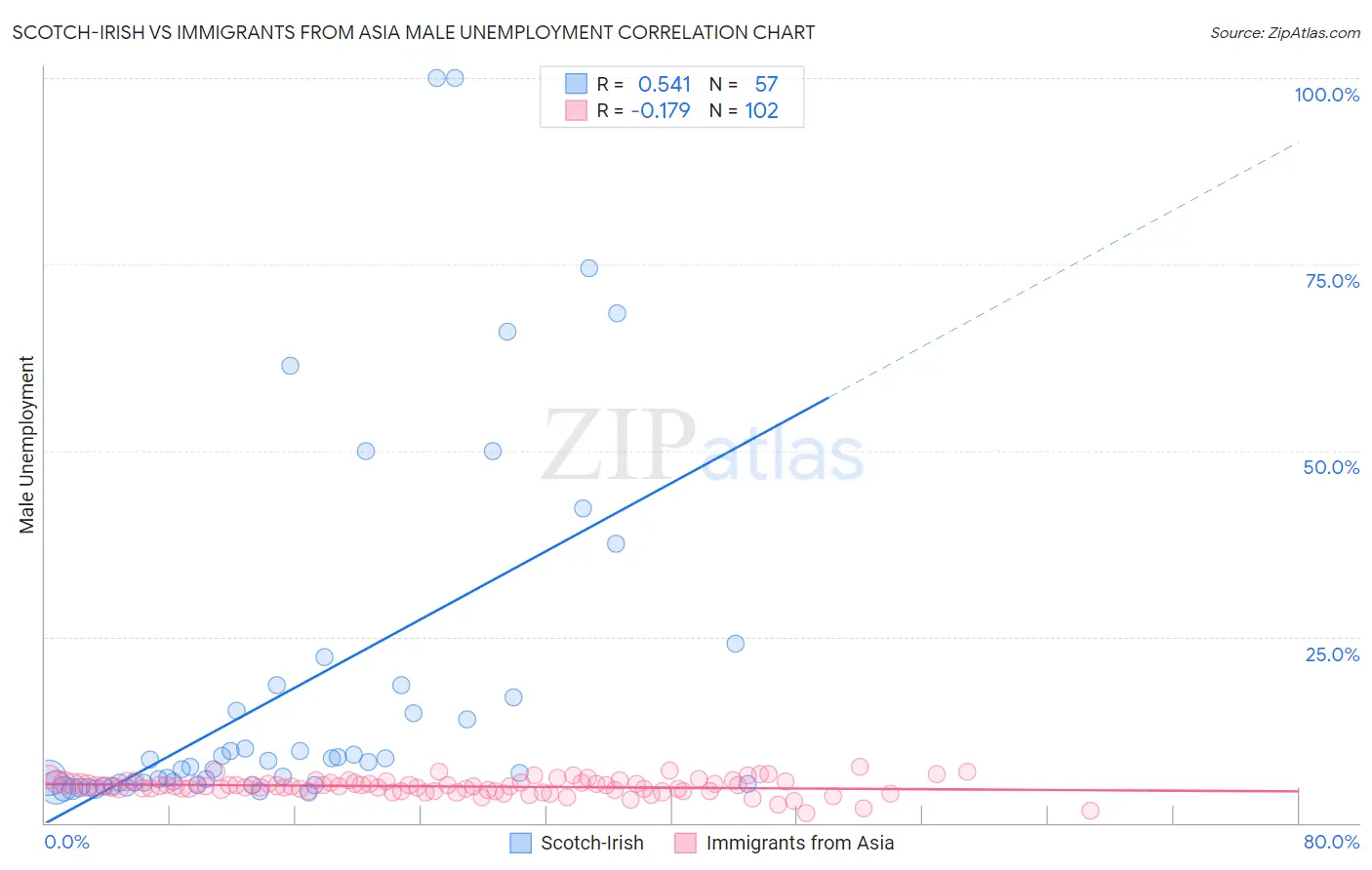 Scotch-Irish vs Immigrants from Asia Male Unemployment
