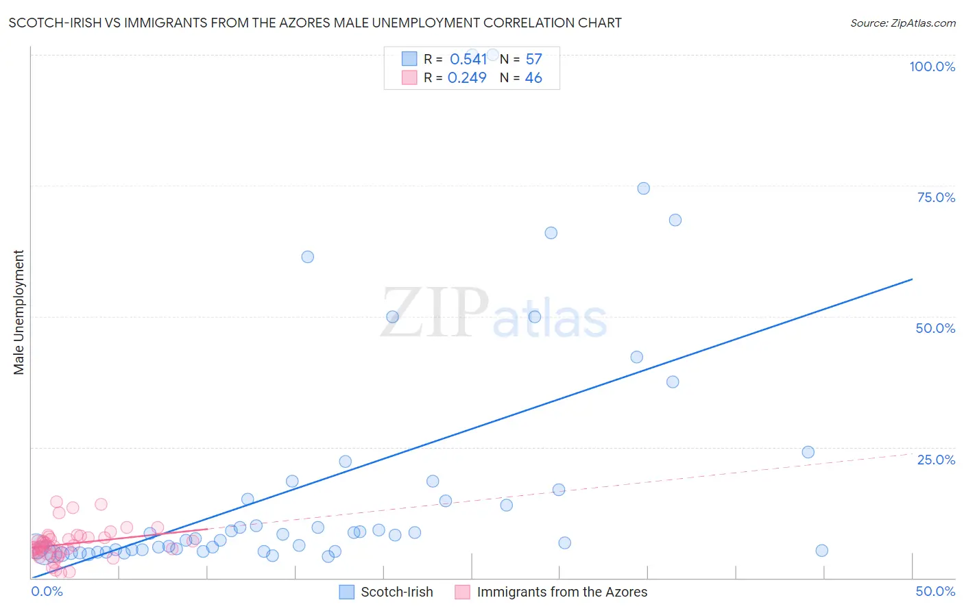 Scotch-Irish vs Immigrants from the Azores Male Unemployment
