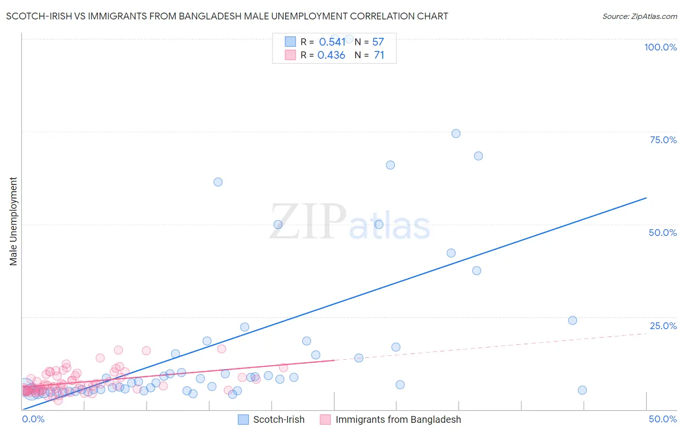 Scotch-Irish vs Immigrants from Bangladesh Male Unemployment