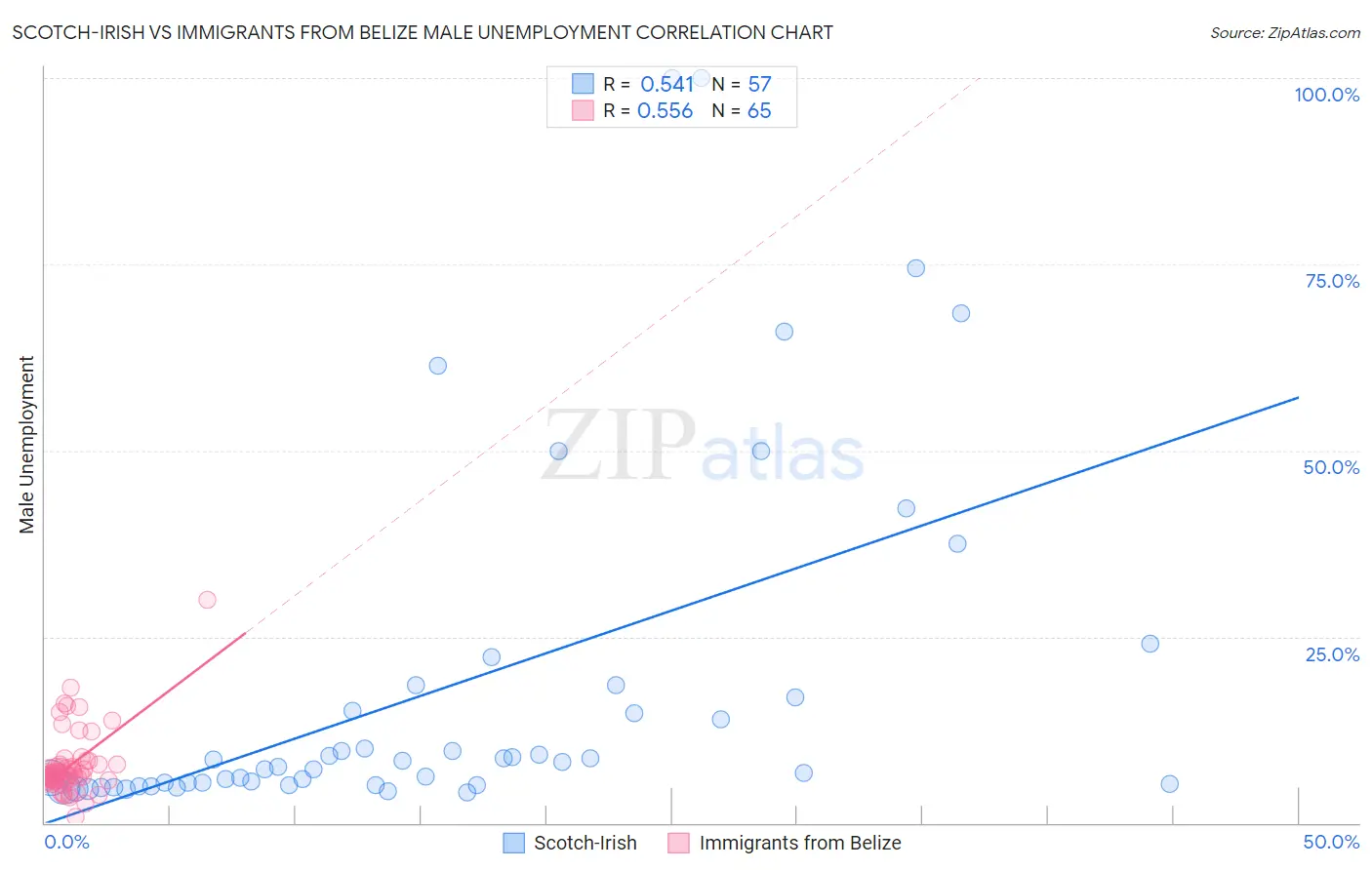 Scotch-Irish vs Immigrants from Belize Male Unemployment