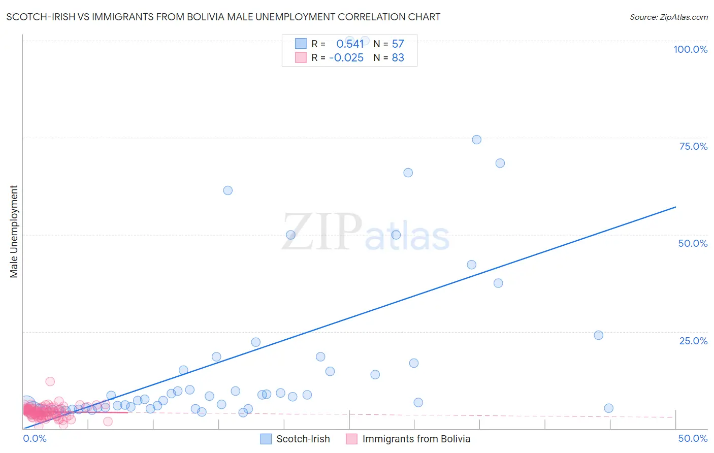 Scotch-Irish vs Immigrants from Bolivia Male Unemployment