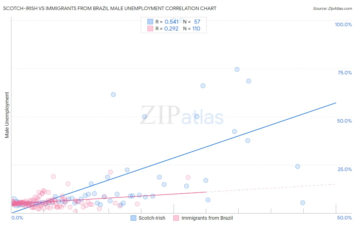 Scotch-Irish vs Immigrants from Brazil Male Unemployment