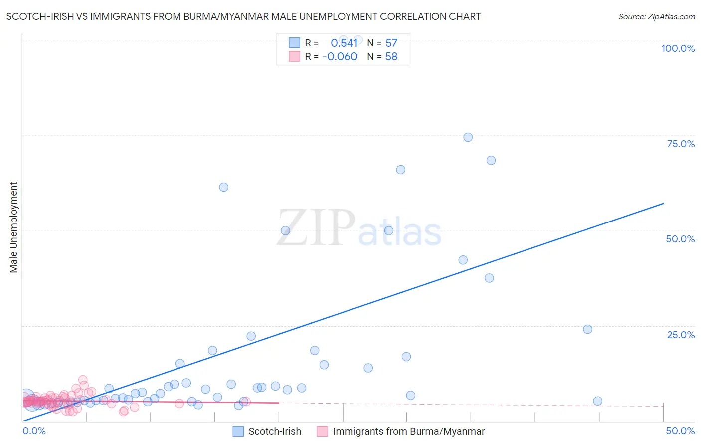 Scotch-Irish vs Immigrants from Burma/Myanmar Male Unemployment