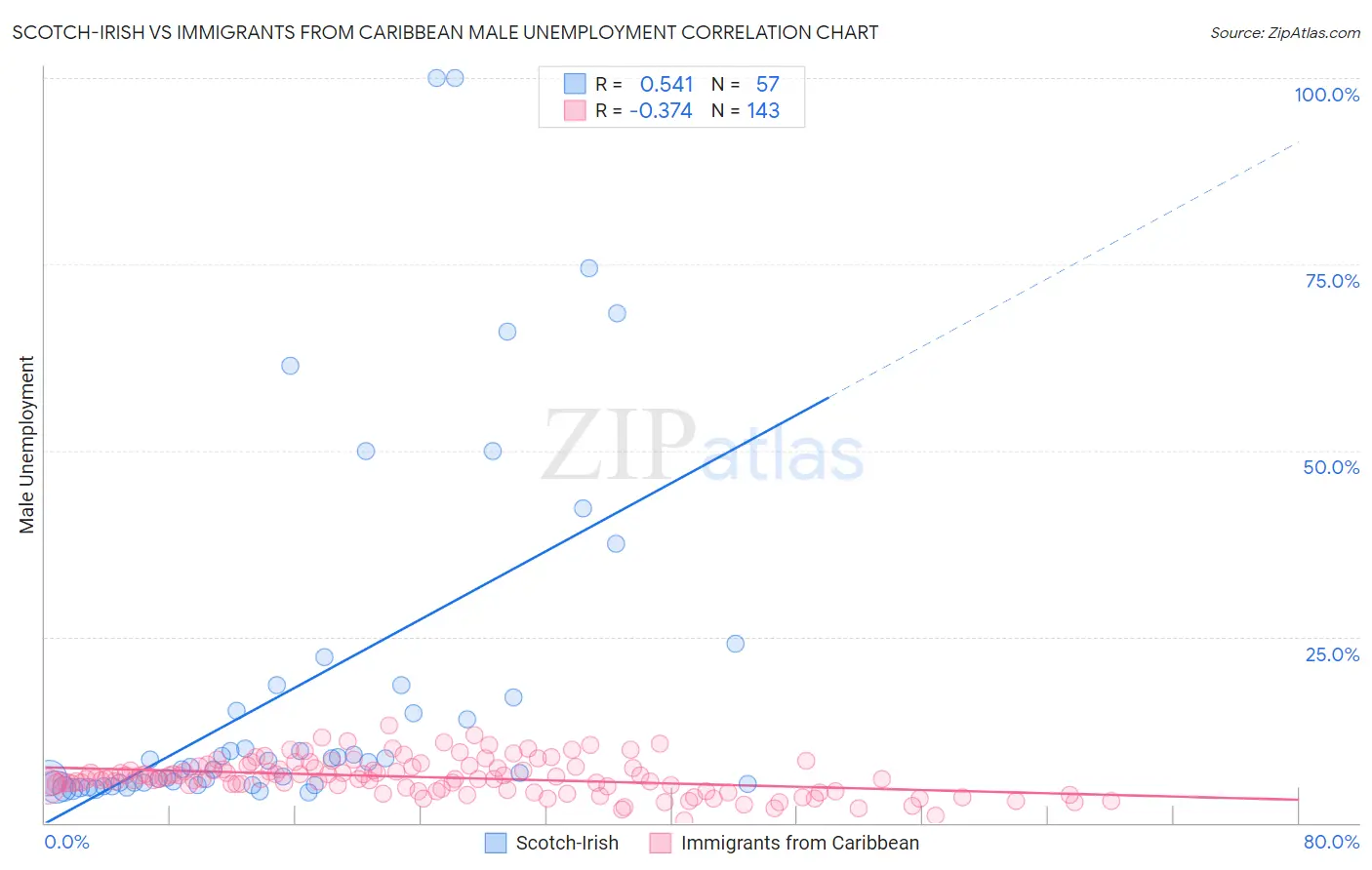 Scotch-Irish vs Immigrants from Caribbean Male Unemployment
