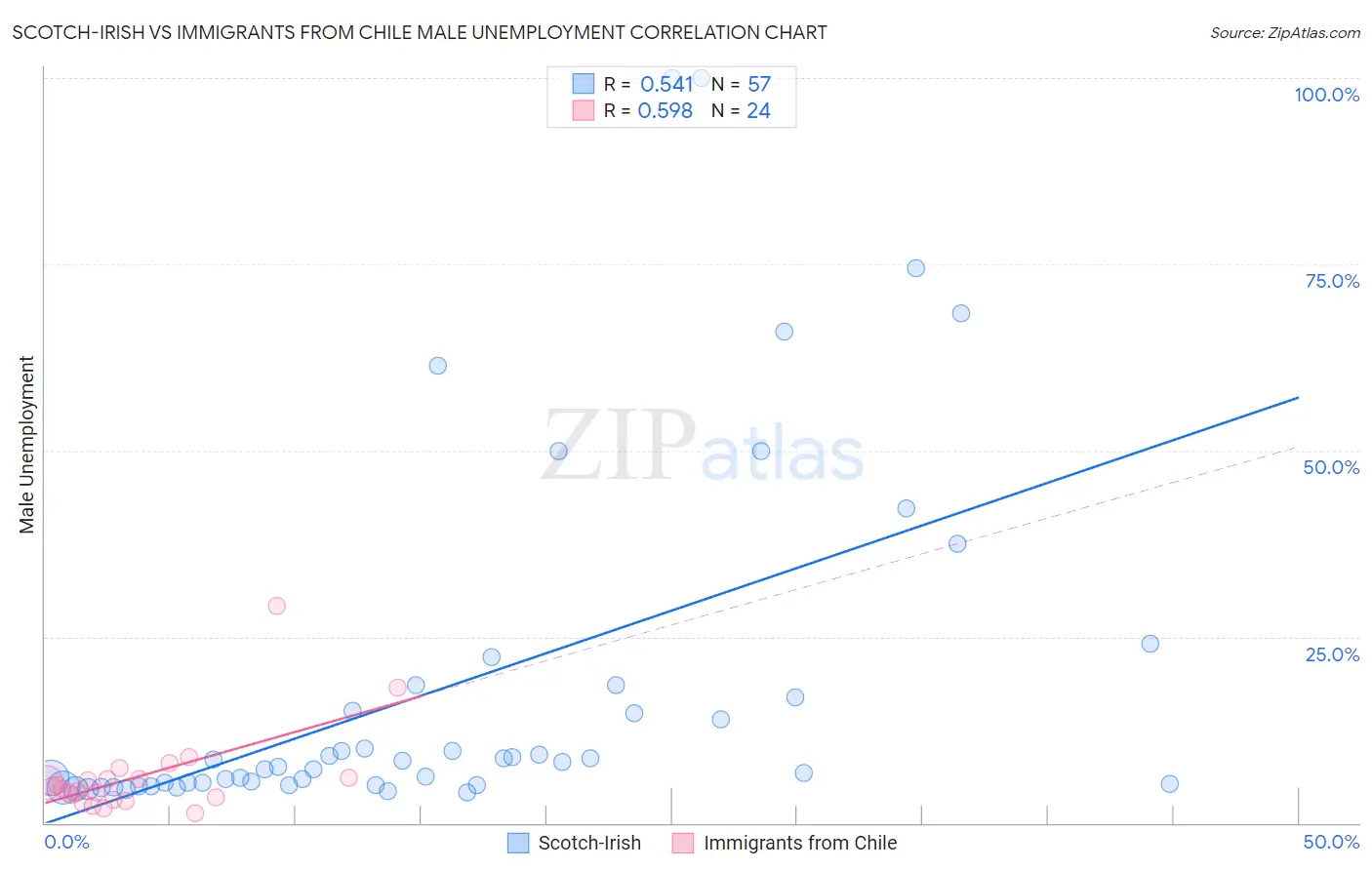 Scotch-Irish vs Immigrants from Chile Male Unemployment