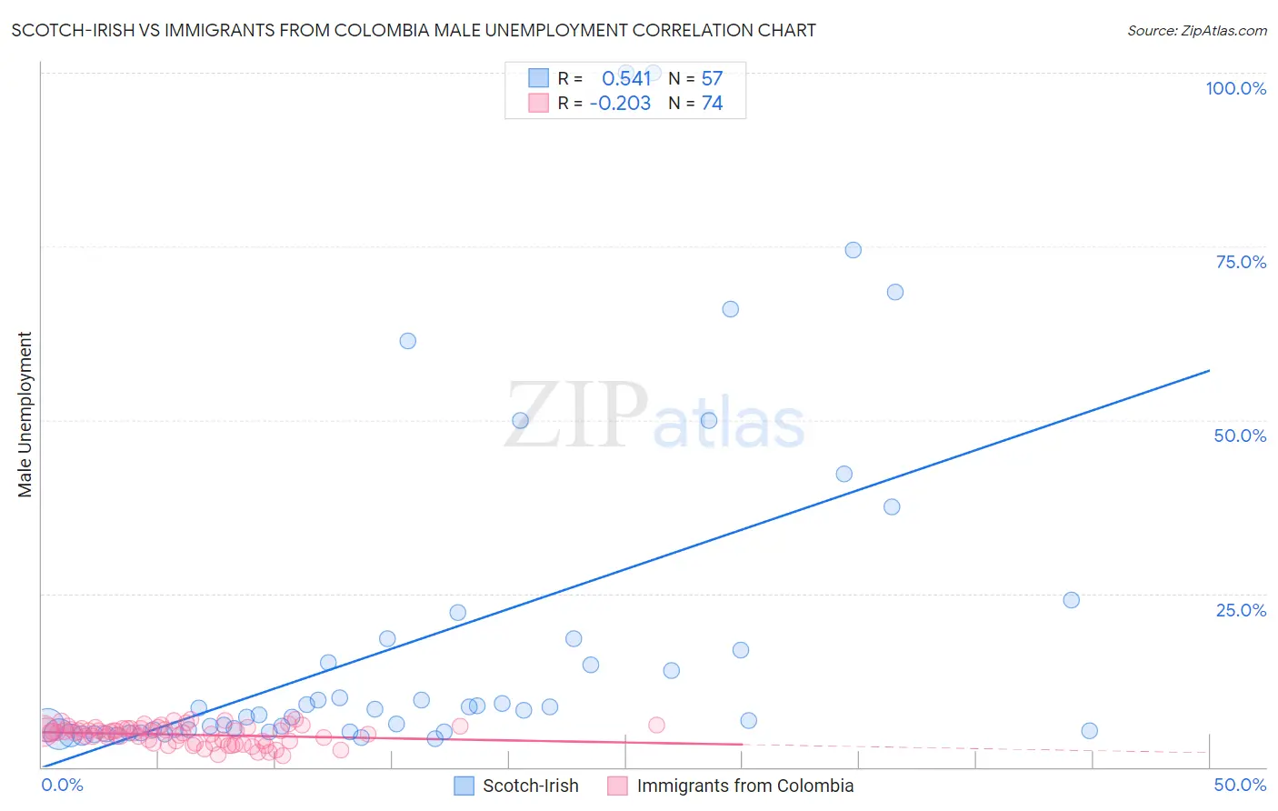 Scotch-Irish vs Immigrants from Colombia Male Unemployment
