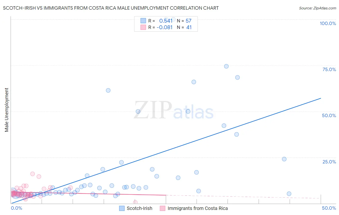 Scotch-Irish vs Immigrants from Costa Rica Male Unemployment