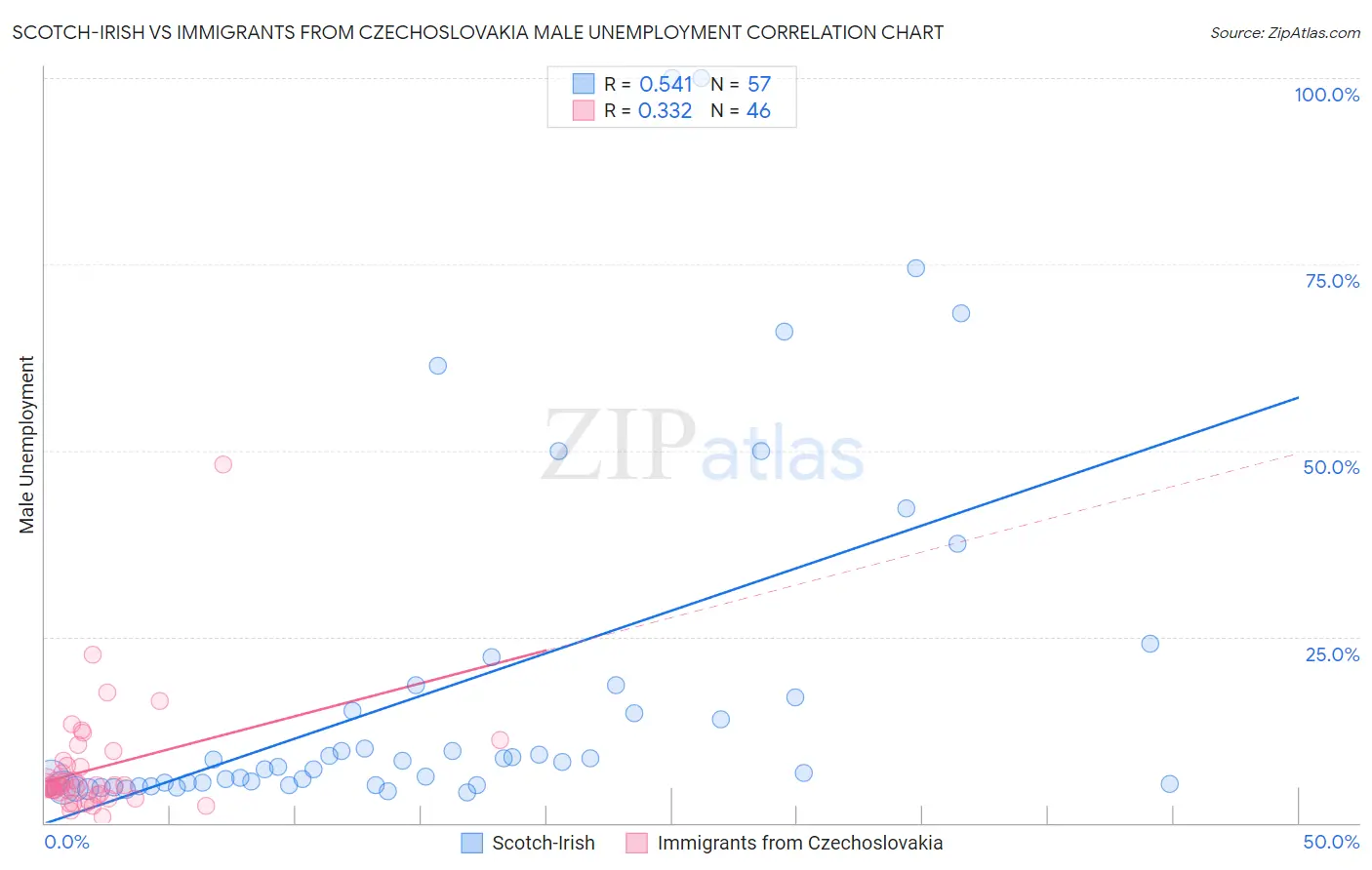 Scotch-Irish vs Immigrants from Czechoslovakia Male Unemployment