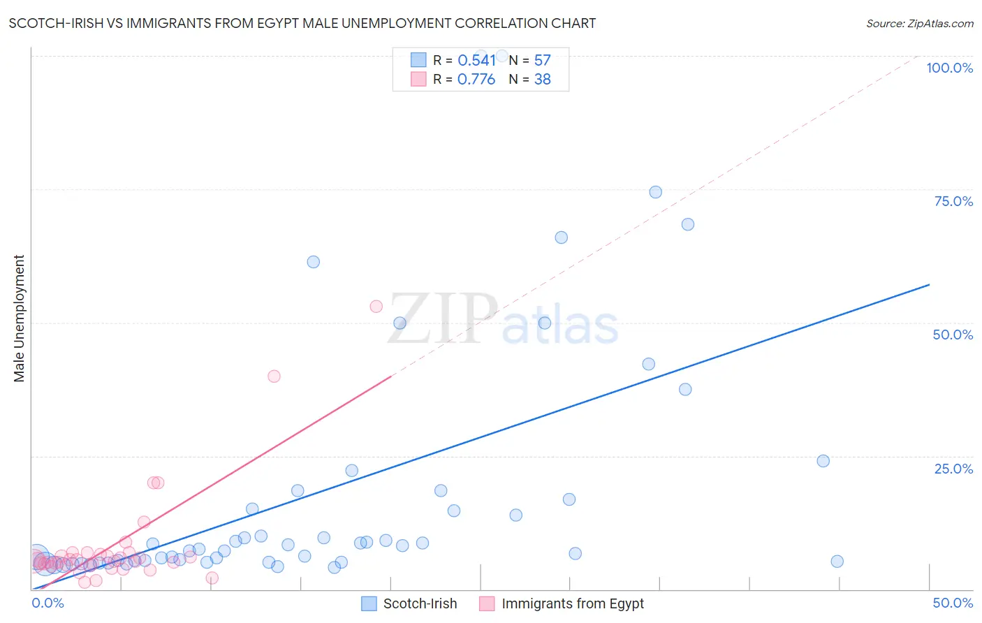Scotch-Irish vs Immigrants from Egypt Male Unemployment