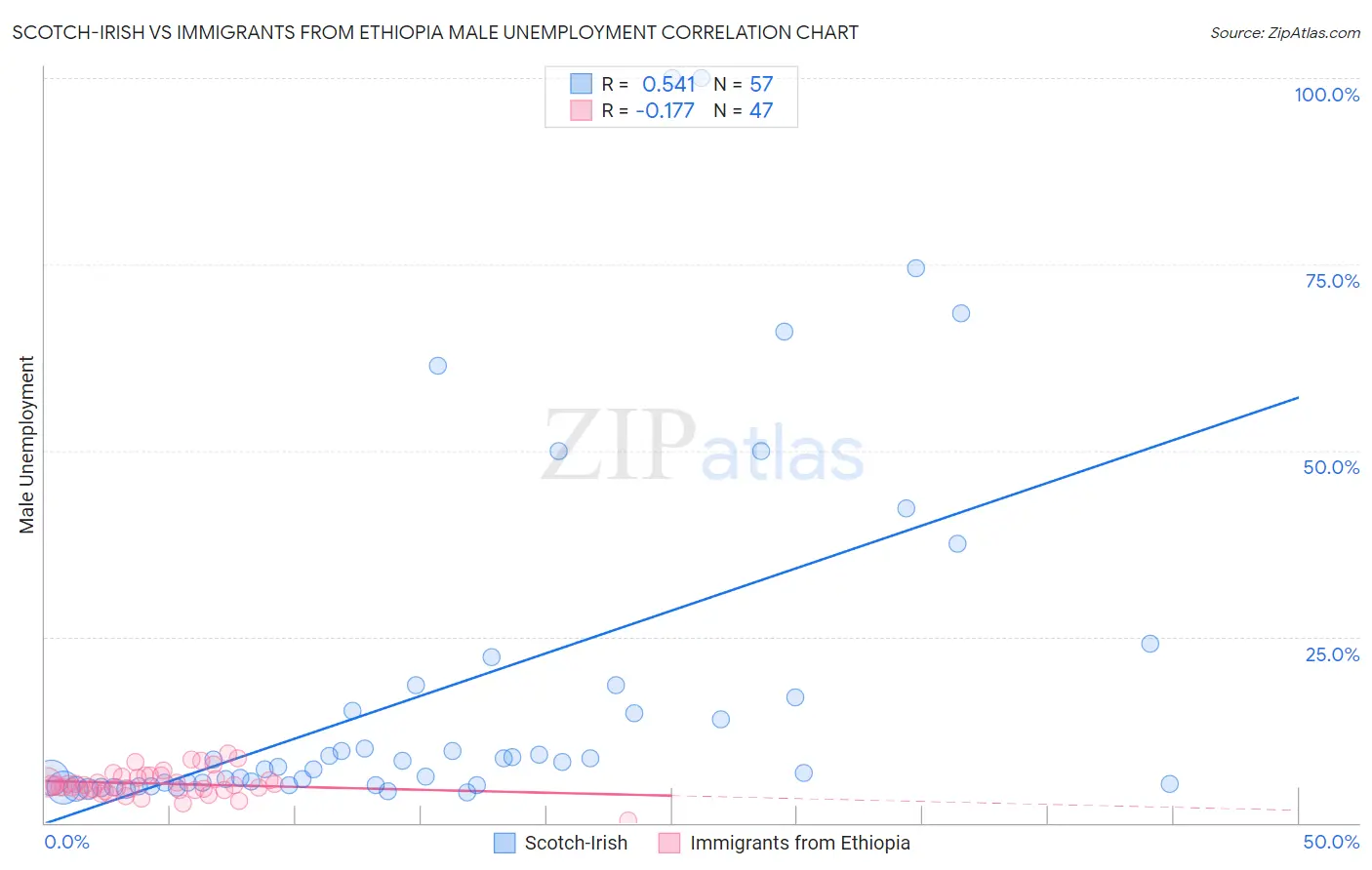 Scotch-Irish vs Immigrants from Ethiopia Male Unemployment