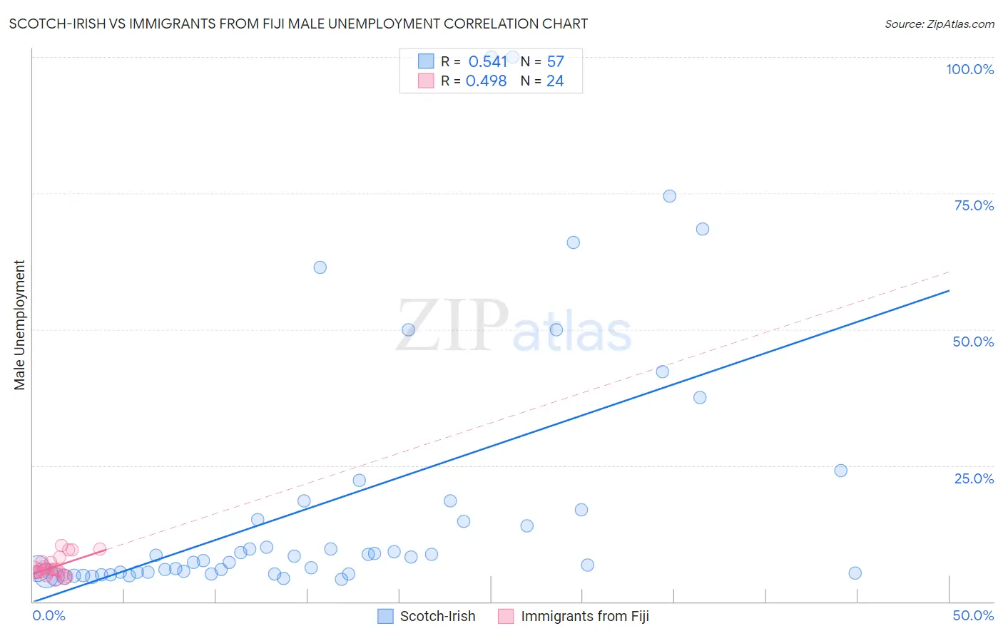 Scotch-Irish vs Immigrants from Fiji Male Unemployment