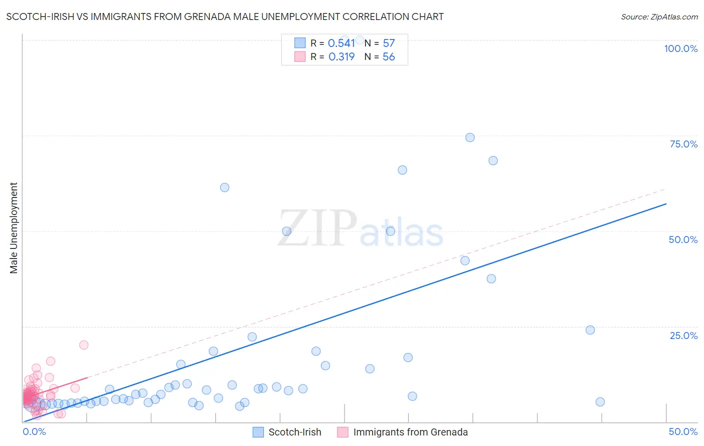 Scotch-Irish vs Immigrants from Grenada Male Unemployment
