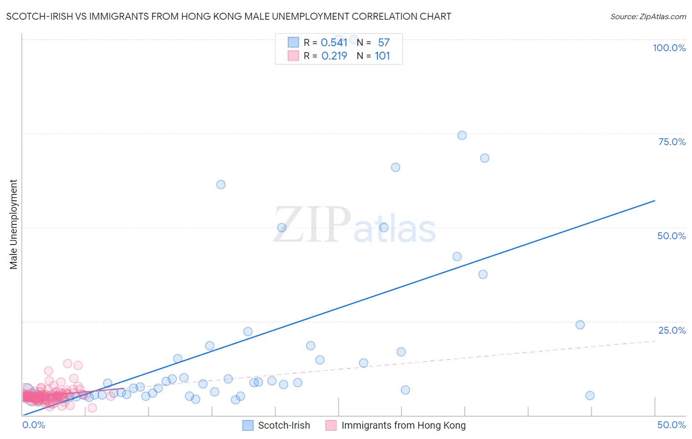 Scotch-Irish vs Immigrants from Hong Kong Male Unemployment