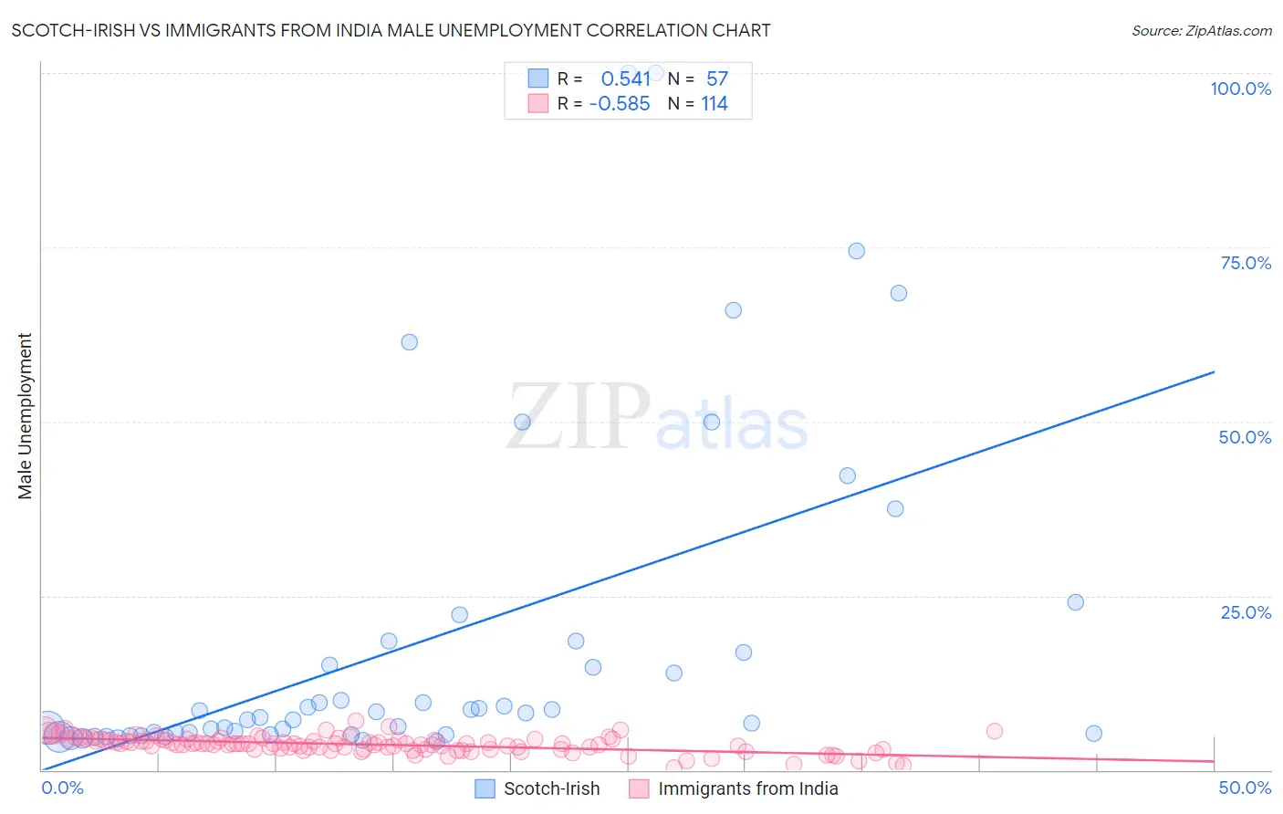 Scotch-Irish vs Immigrants from India Male Unemployment