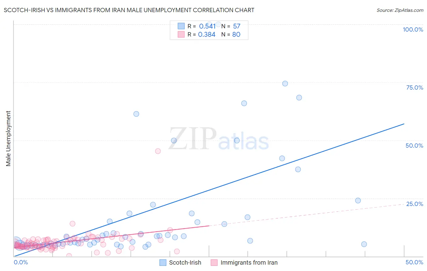 Scotch-Irish vs Immigrants from Iran Male Unemployment