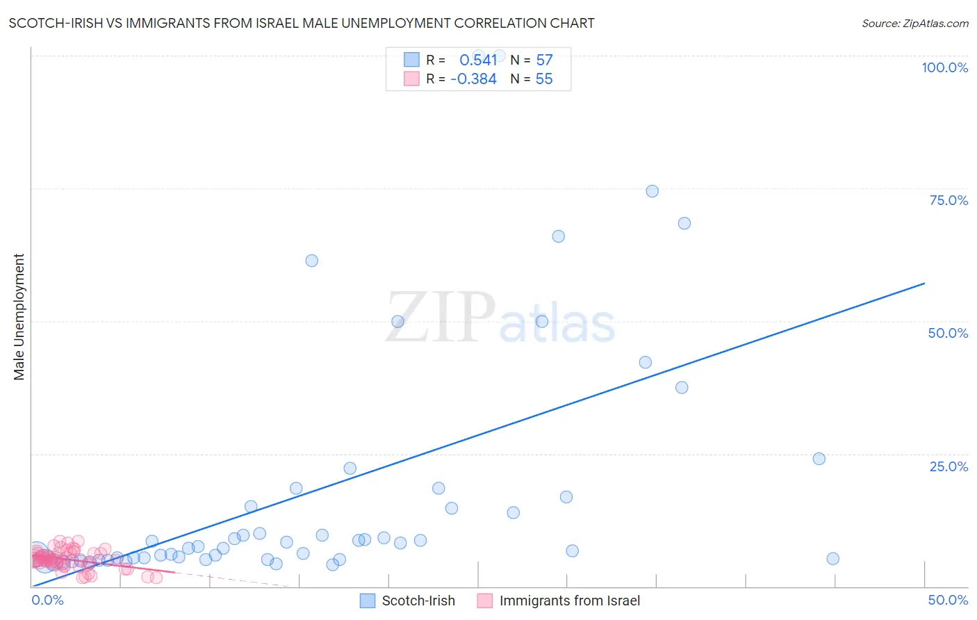 Scotch-Irish vs Immigrants from Israel Male Unemployment