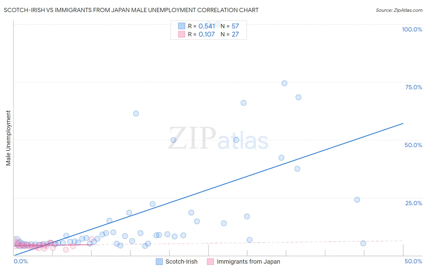 Scotch-Irish vs Immigrants from Japan Male Unemployment