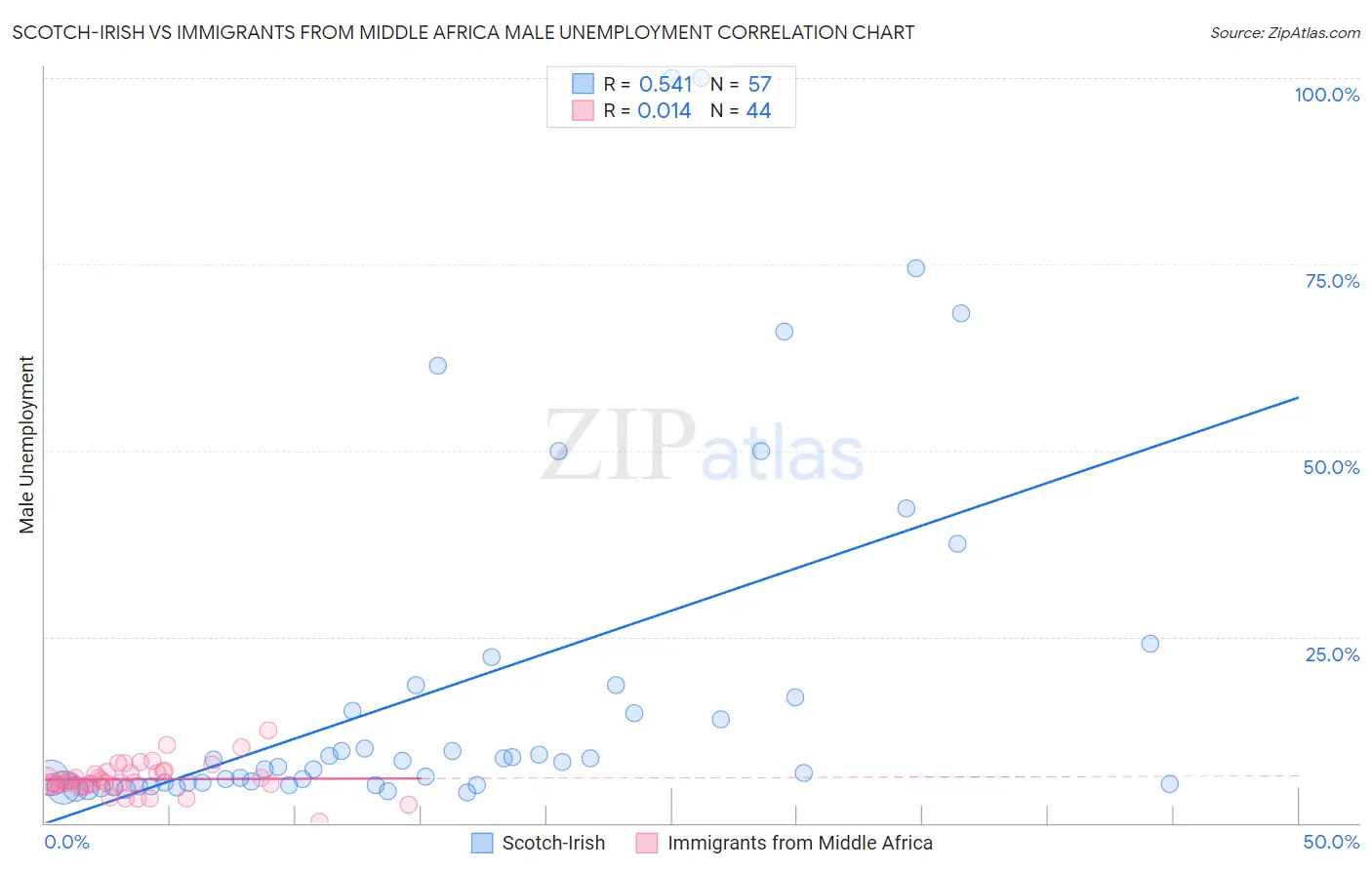 Scotch-Irish vs Immigrants from Middle Africa Male Unemployment