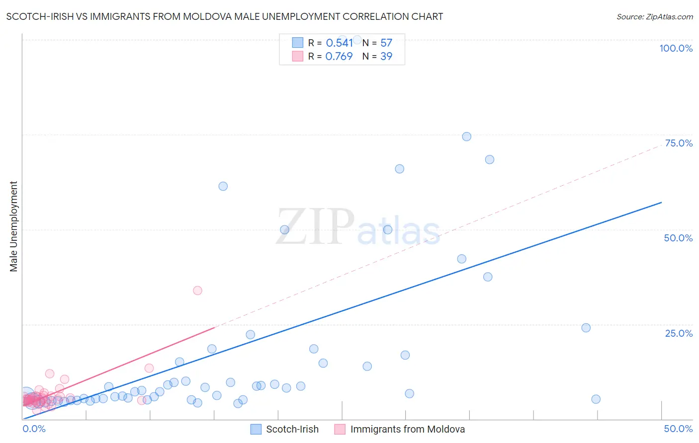Scotch-Irish vs Immigrants from Moldova Male Unemployment