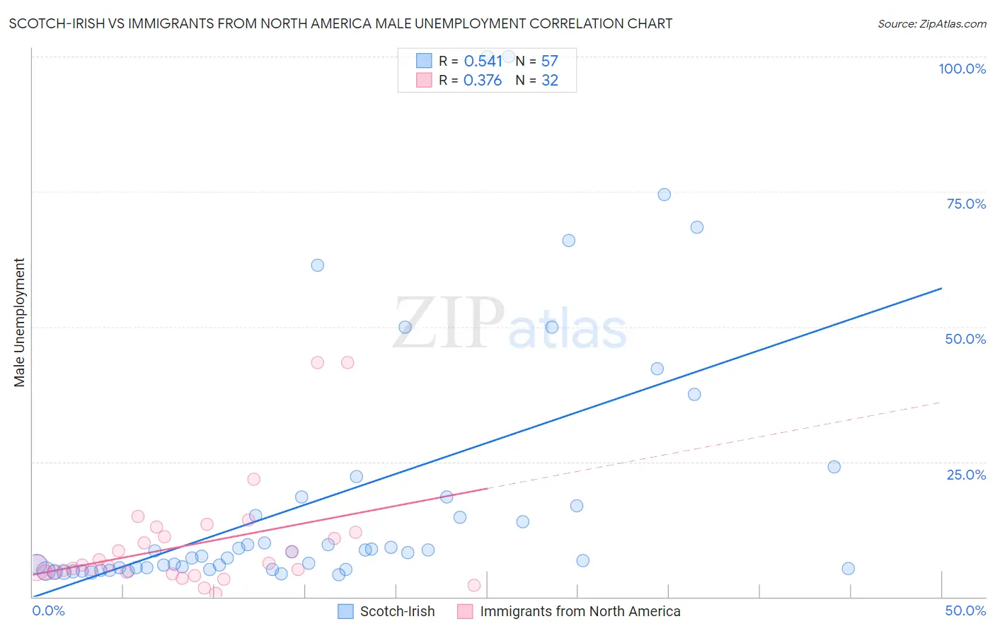 Scotch-Irish vs Immigrants from North America Male Unemployment
