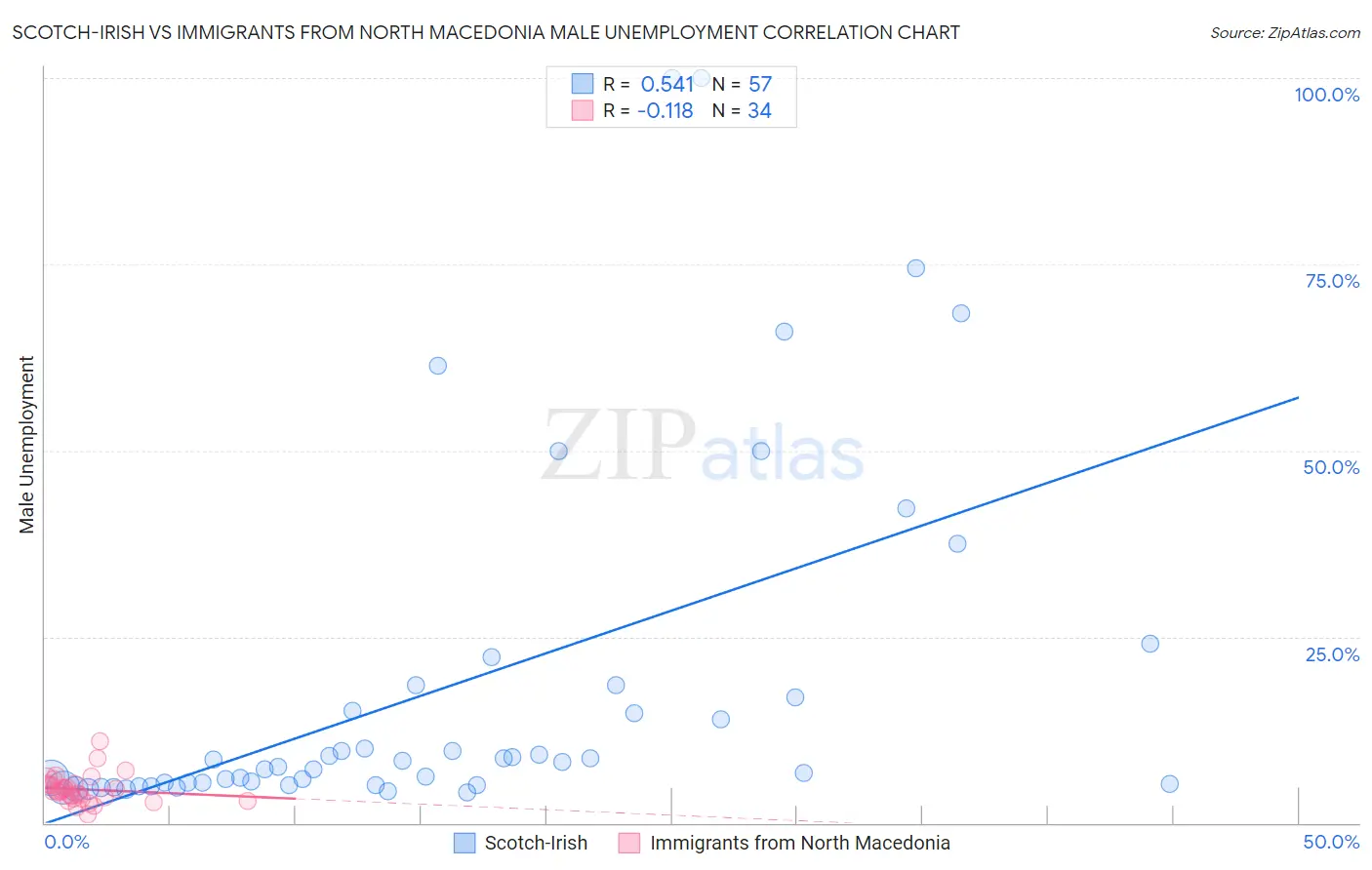 Scotch-Irish vs Immigrants from North Macedonia Male Unemployment