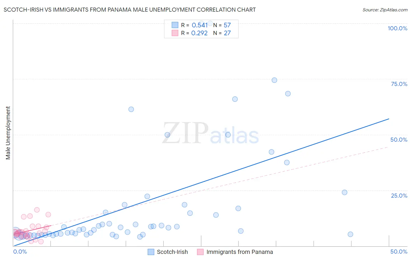 Scotch-Irish vs Immigrants from Panama Male Unemployment