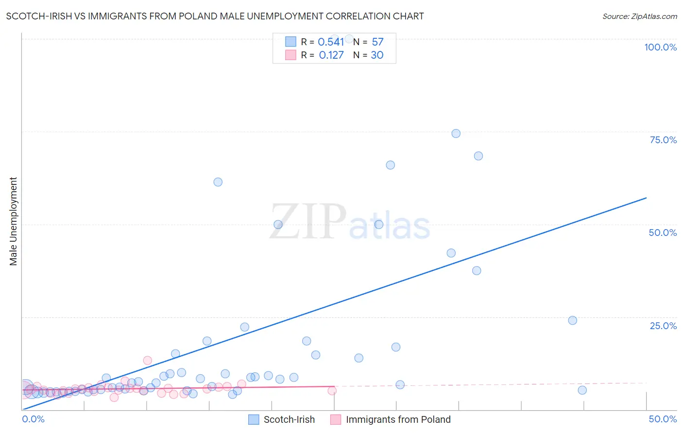 Scotch-Irish vs Immigrants from Poland Male Unemployment