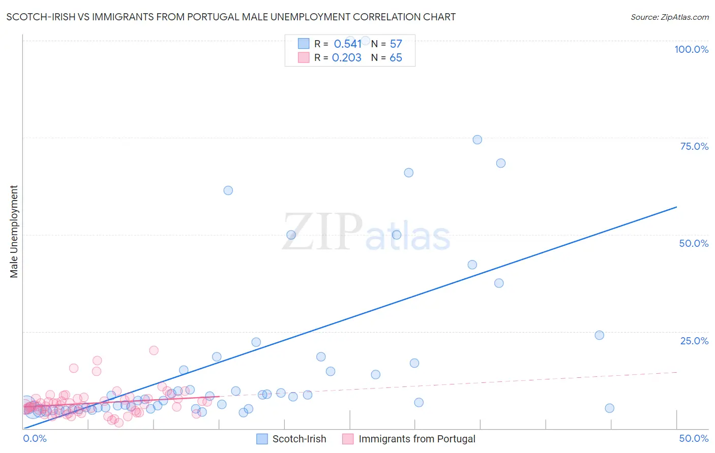 Scotch-Irish vs Immigrants from Portugal Male Unemployment