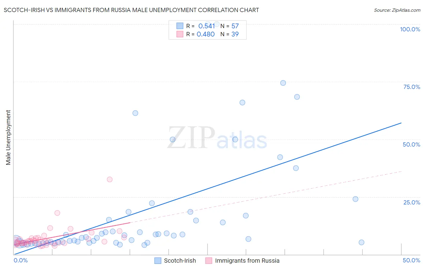 Scotch-Irish vs Immigrants from Russia Male Unemployment