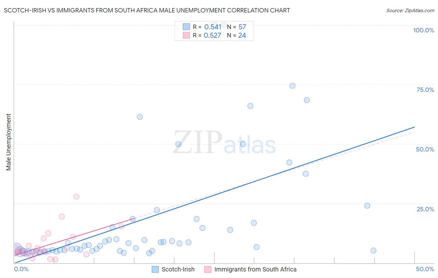 Scotch-Irish vs Immigrants from South Africa Male Unemployment