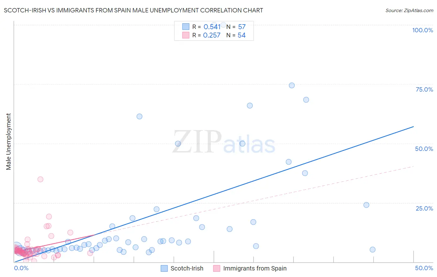 Scotch-Irish vs Immigrants from Spain Male Unemployment