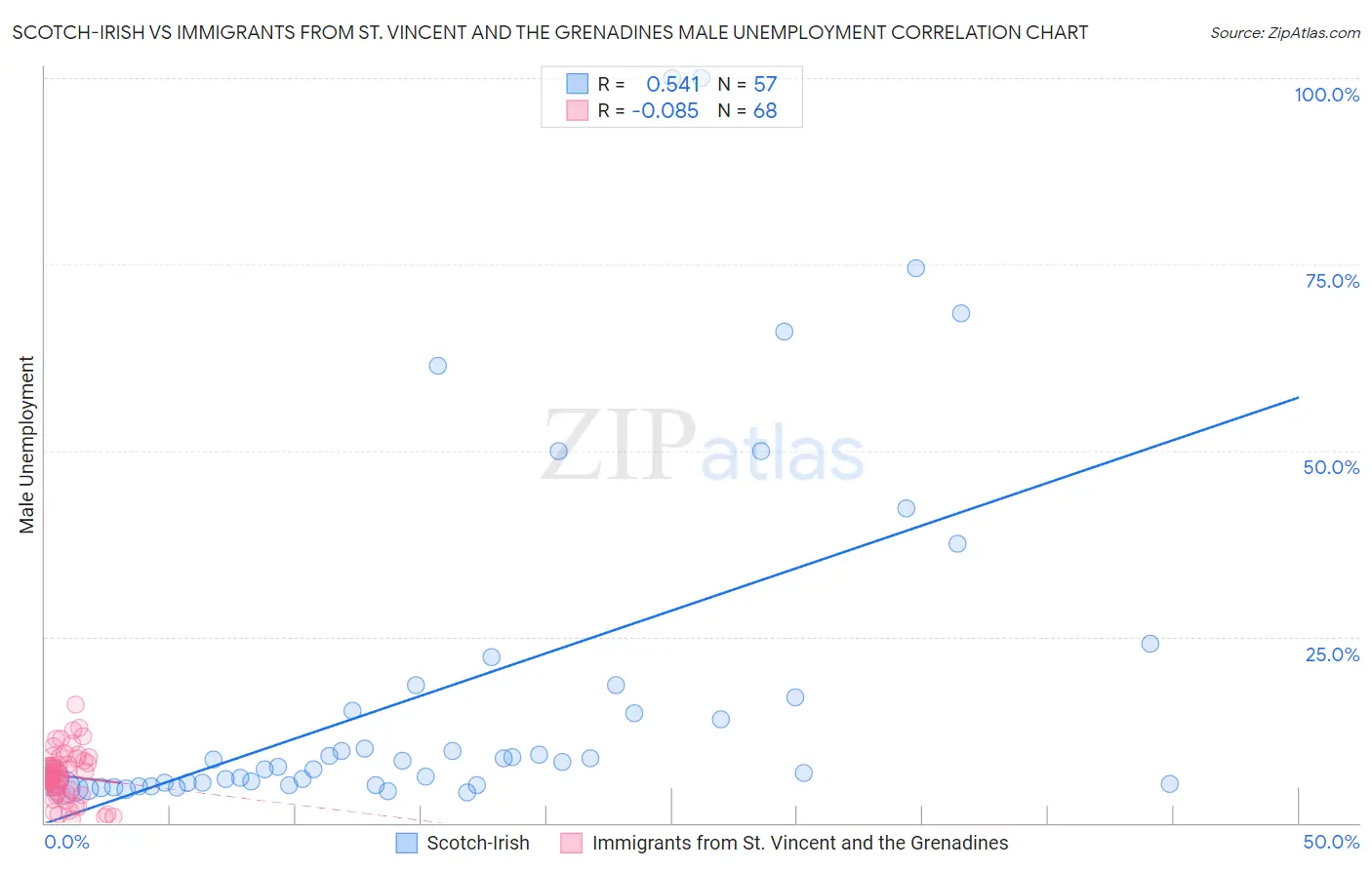 Scotch-Irish vs Immigrants from St. Vincent and the Grenadines Male Unemployment