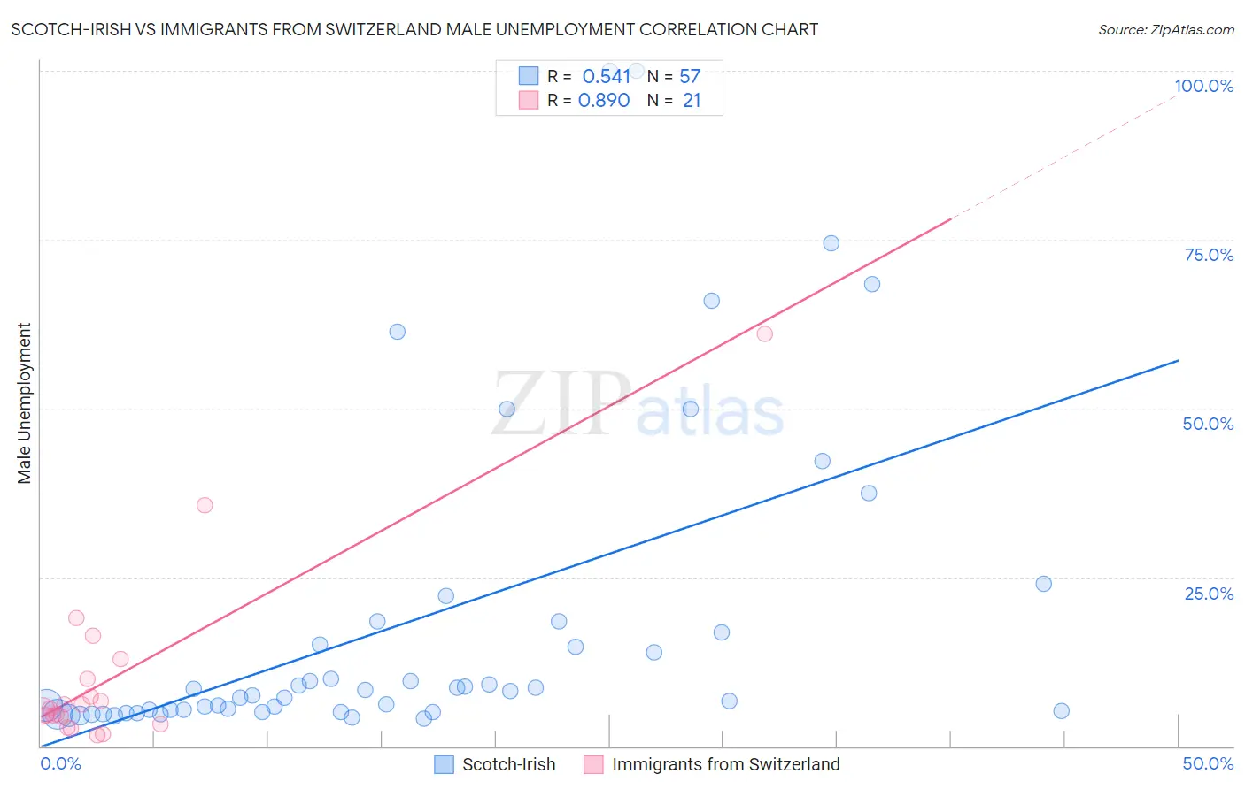 Scotch-Irish vs Immigrants from Switzerland Male Unemployment
