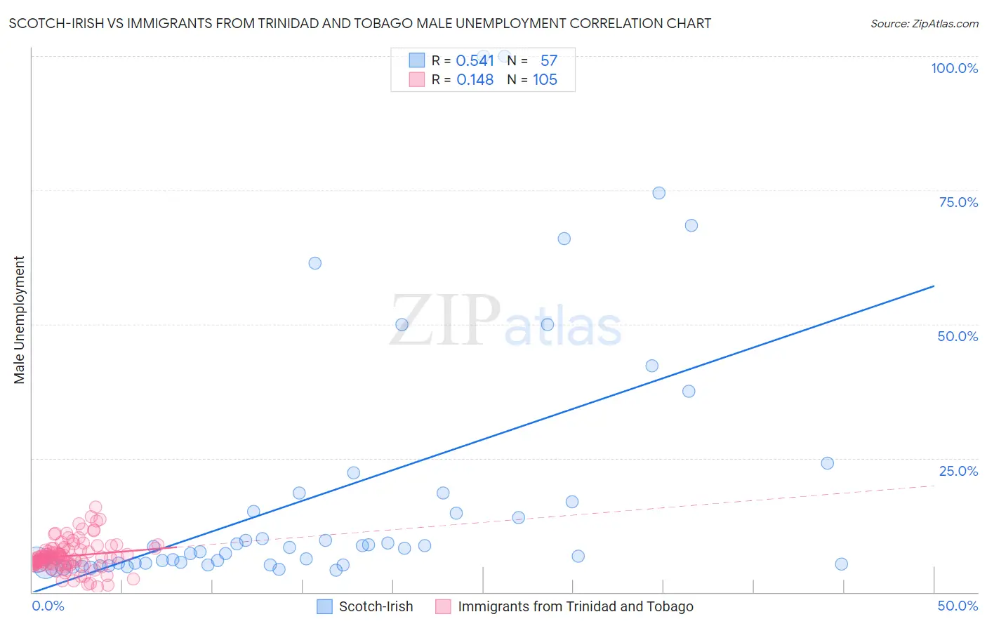 Scotch-Irish vs Immigrants from Trinidad and Tobago Male Unemployment