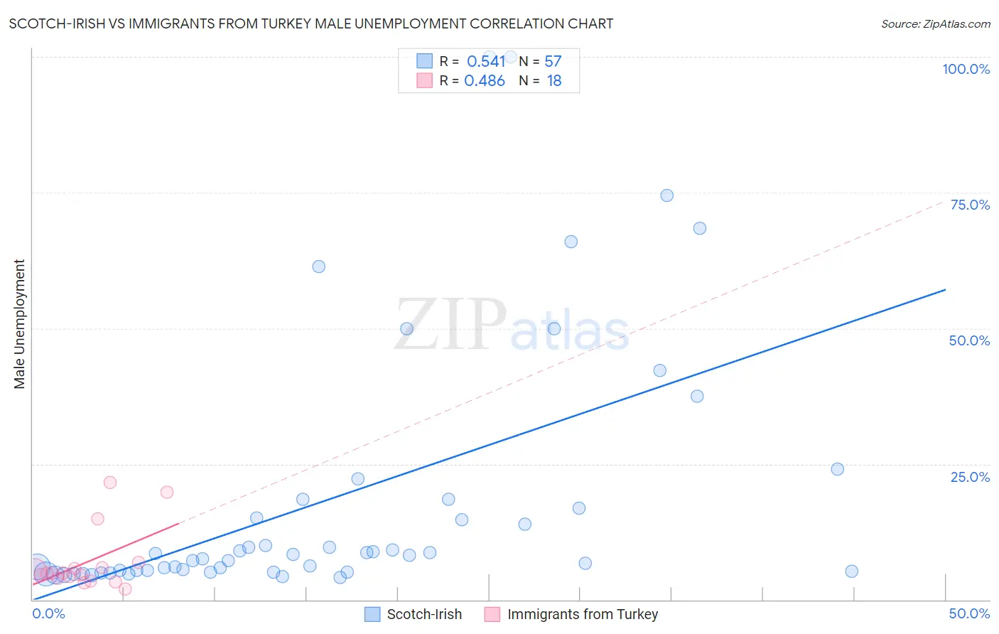Scotch-Irish vs Immigrants from Turkey Male Unemployment