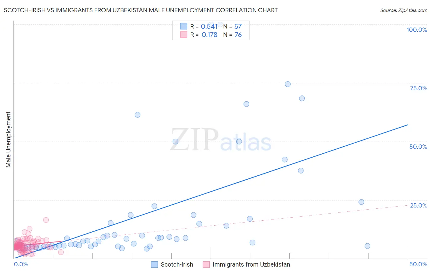 Scotch-Irish vs Immigrants from Uzbekistan Male Unemployment