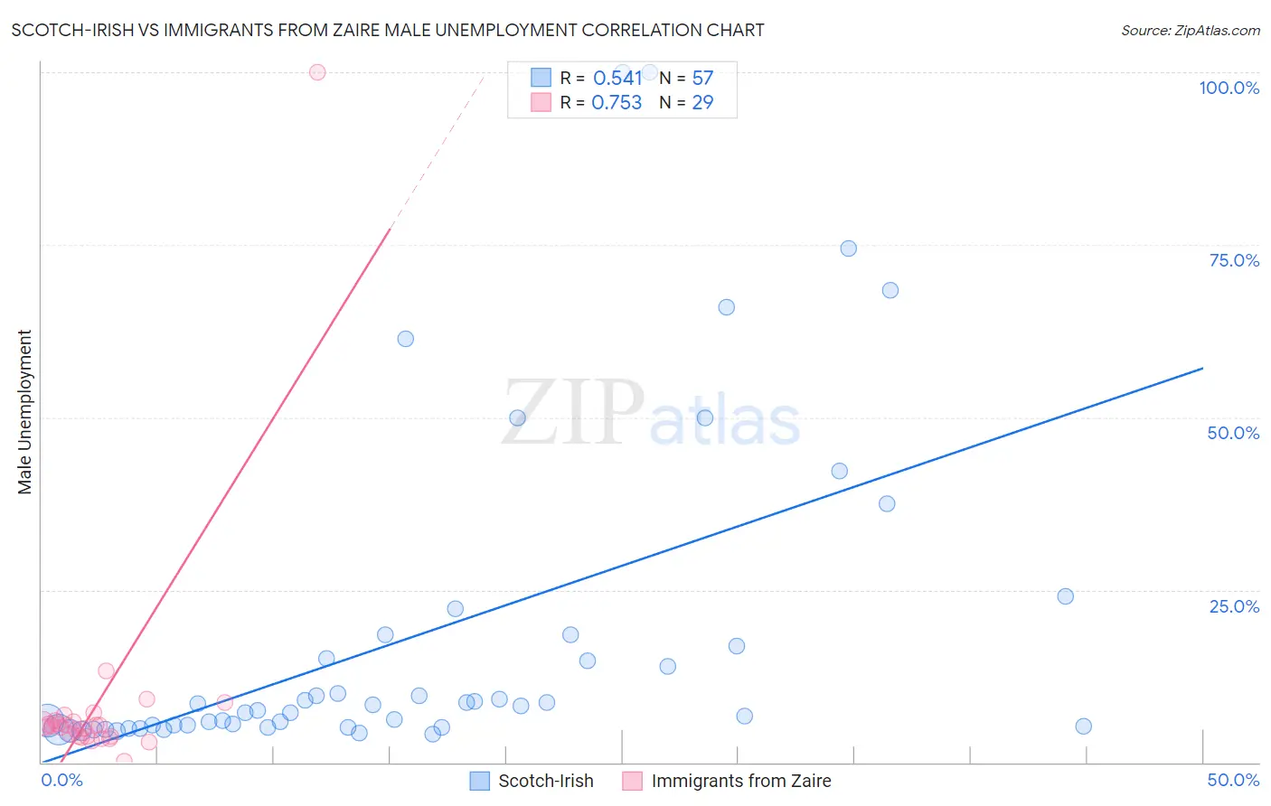 Scotch-Irish vs Immigrants from Zaire Male Unemployment