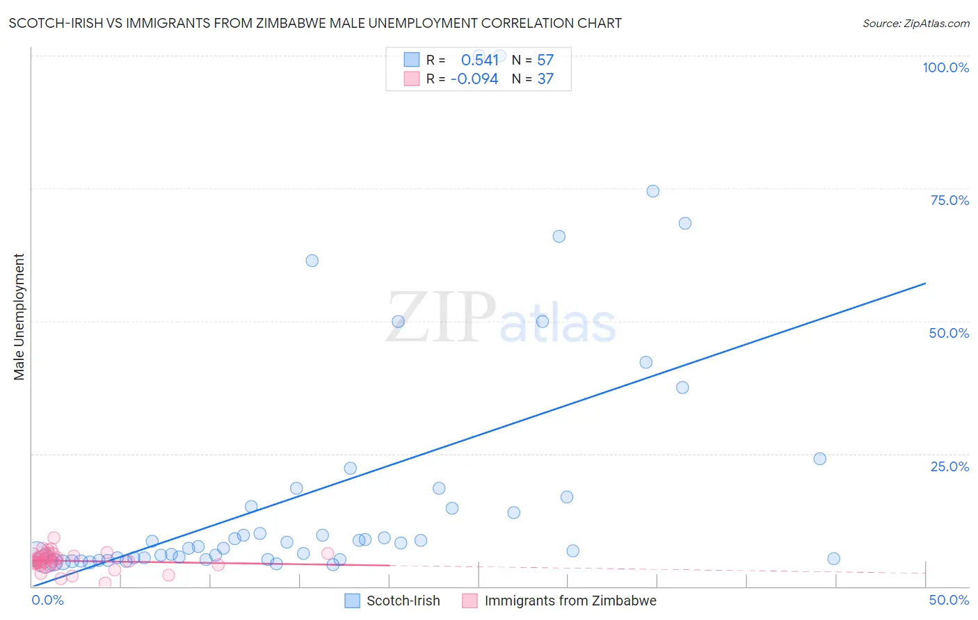 Scotch-Irish vs Immigrants from Zimbabwe Male Unemployment