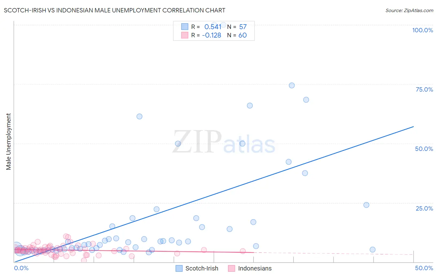 Scotch-Irish vs Indonesian Male Unemployment
