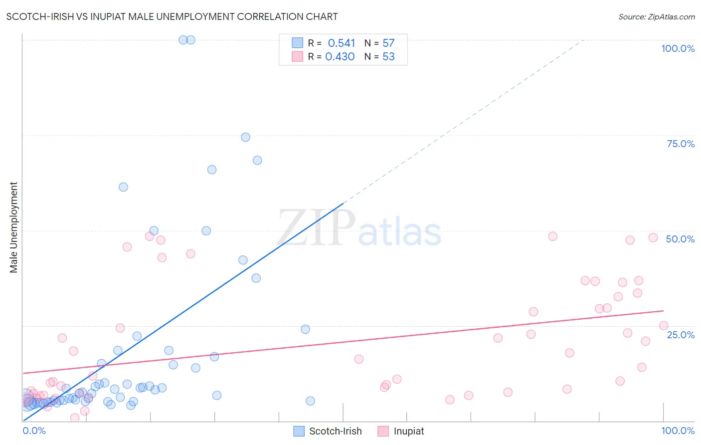 Scotch-Irish vs Inupiat Male Unemployment