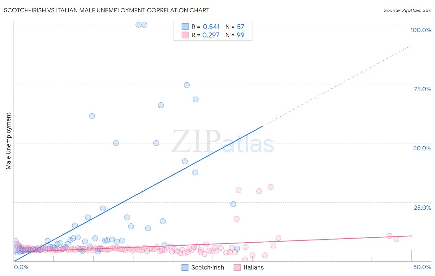 Scotch-Irish vs Italian Male Unemployment