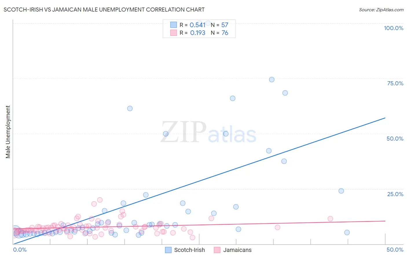 Scotch-Irish vs Jamaican Male Unemployment