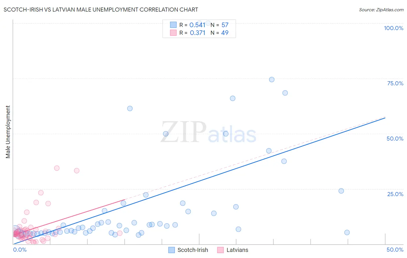 Scotch-Irish vs Latvian Male Unemployment