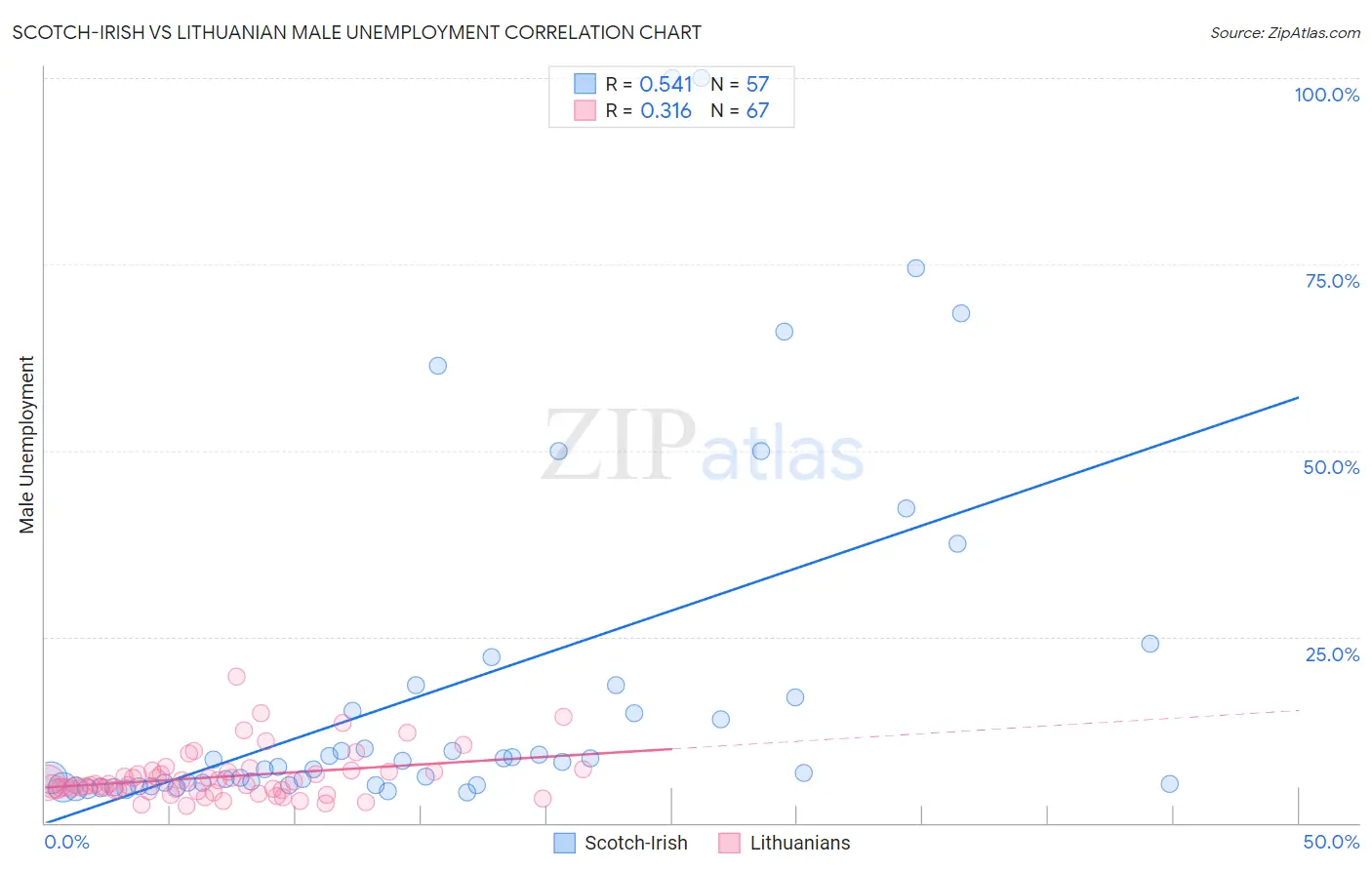 Scotch-Irish vs Lithuanian Male Unemployment