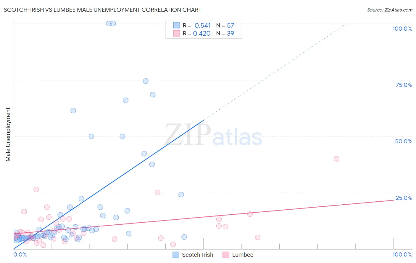 Scotch-Irish vs Lumbee Male Unemployment