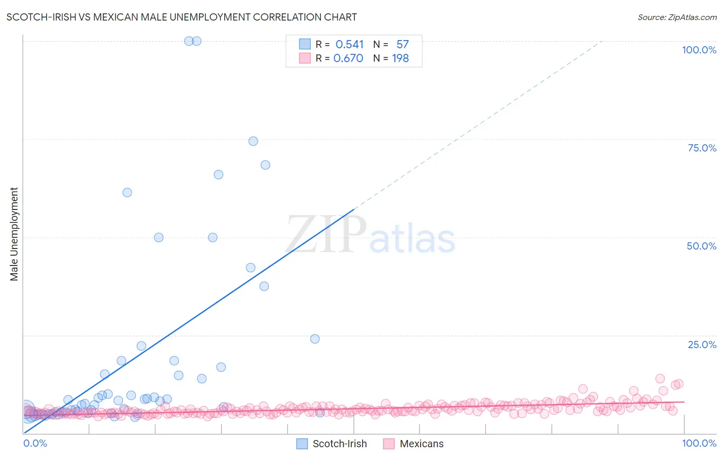 Scotch-Irish vs Mexican Male Unemployment